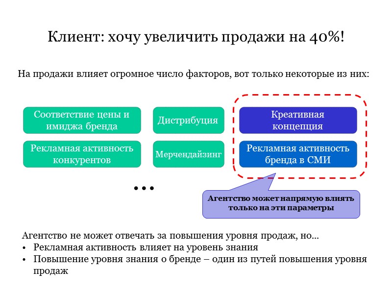 Агентство не может отвечать за повышения уровня продаж, но... Рекламная активность влияет на уровень Агентство не может отвечать за повышения уровня продаж, но... Рекламная активность влияет на уровень